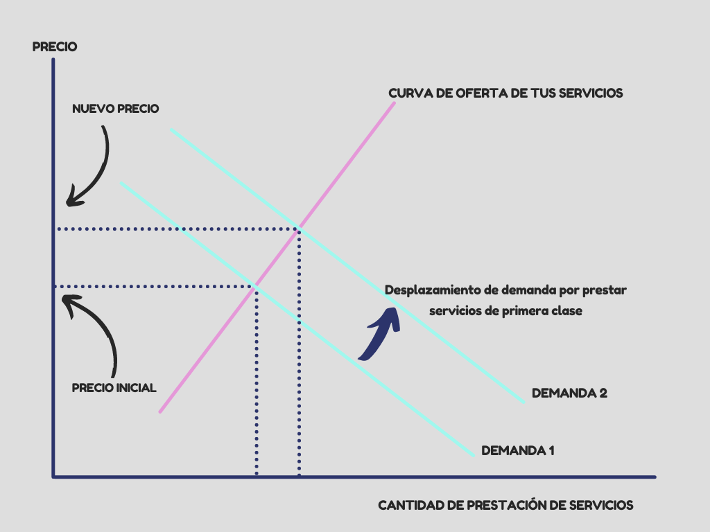 Prestación de servicios de primera clase