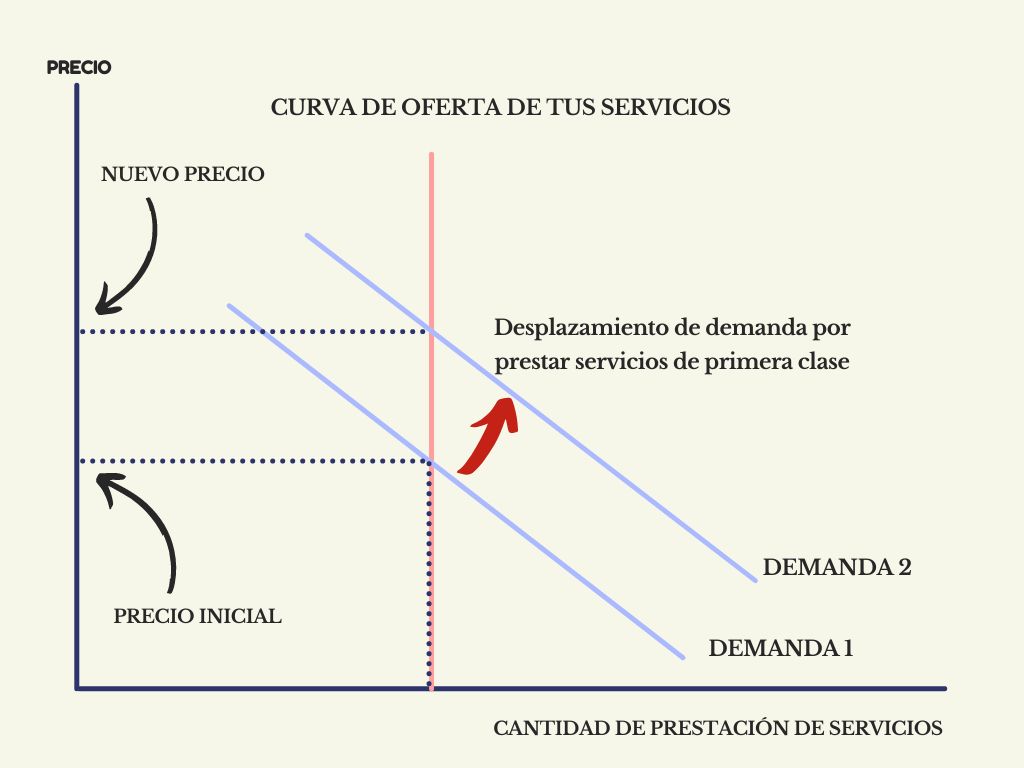 Cómo ganar más dinero y más tiempo libre siendo freelance