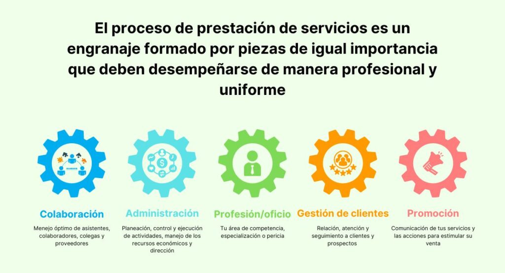 Proceso de prestación de servicios independientes